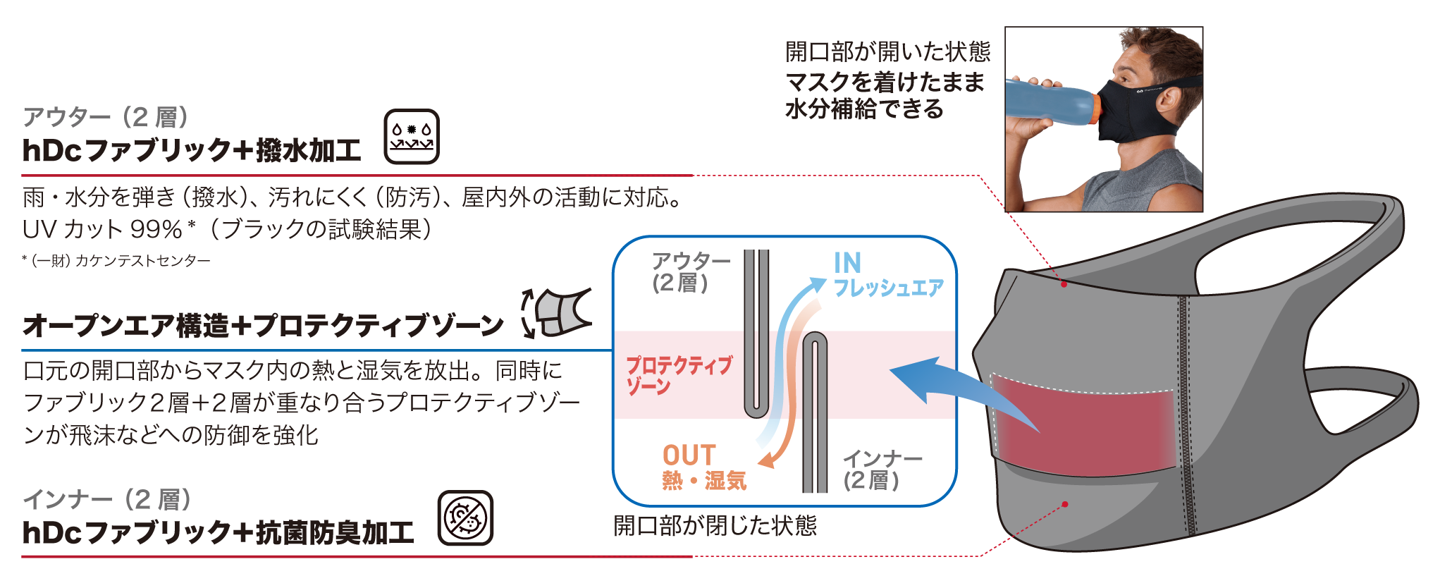 独自素材とオープンエア構造が飛沫の拡散を抑制