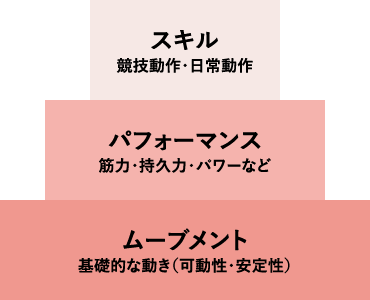 スキル（競技特異的動作・日常動作）パフォーマンス（筋力・持久力・パワーなど）機能的動作（基本的な動き・姿勢など）