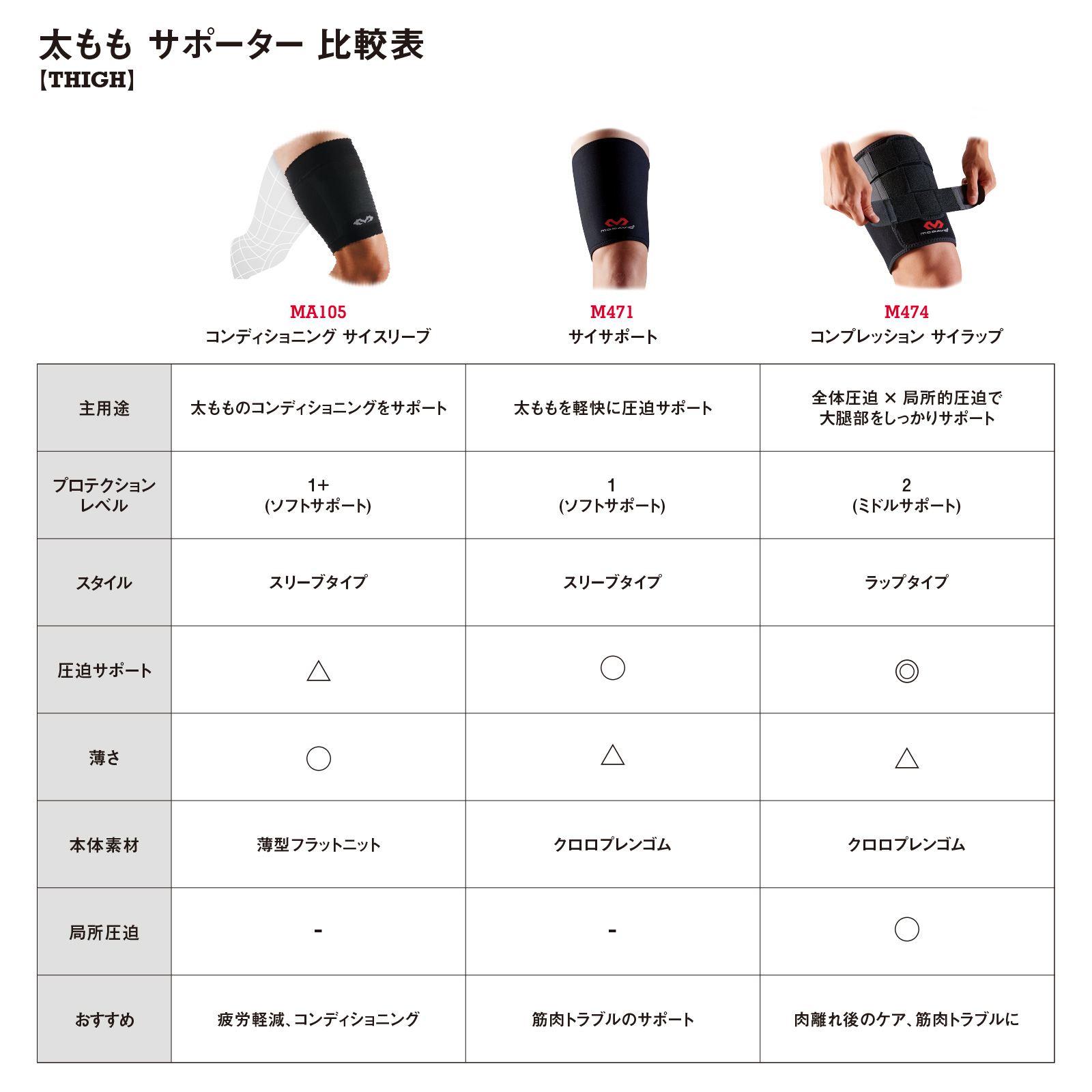 コンプレッション サイラップ – McDavid｜サポータ－ブランドの