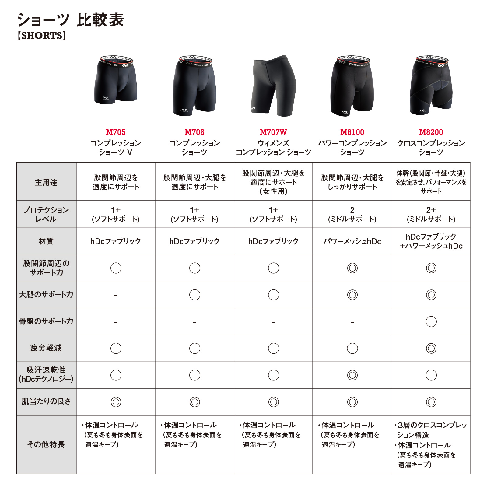 コンプレッション ショーツ – McDavid｜サポータ－ブランドの
